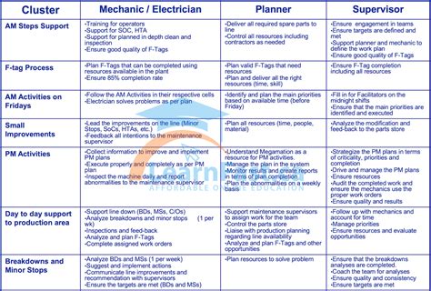 Implementing Total Productive Maintenance The Key Roles Of Mechanics