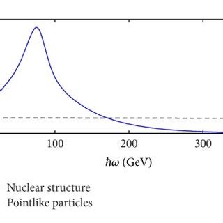 The Angular Distribution Of Bremsstrahlung From A Pb 208 Projectile