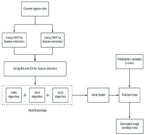 Flow Chart For Proposal Method Download Scientific Diagram