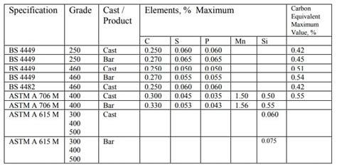 ASTM Rebar Chart