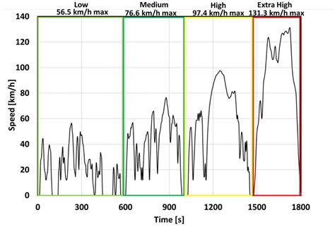 worldwide harmonized light vehicles test procedure   determining