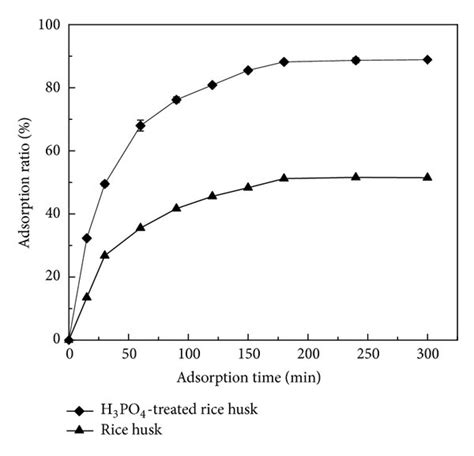 Effect Of Contact Time On Adsorption Of Cu II By H3PO4 Treated Rice