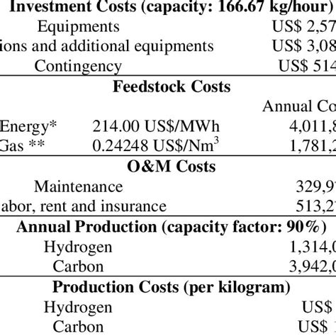 Hydrogen Cost Produced By Plasma Pyrolysis Of Methane With Carbon Download Scientific Diagram