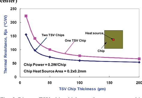 Thermal Management Of 3d Ic Integration With Tsv Through Silicon Via