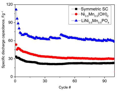 Galvanostatic Charge Discharge Curves Of Supercapacitor Cells With