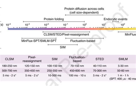 Spatio Temporal Resolutions Achieved By Different Super Resolution