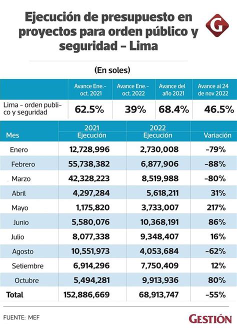 Municipios De Lima Gastan Menos Del De Fondos Para Enfrentar