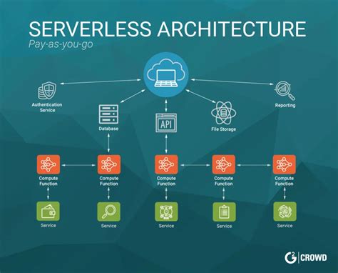 What Is Serverless Computing Advantages And Predictions