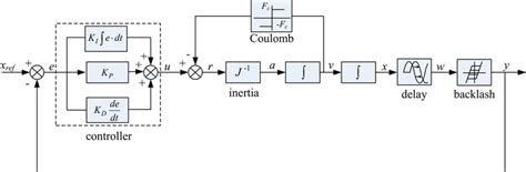 Block diagram of a feedback control system involving delay and ...