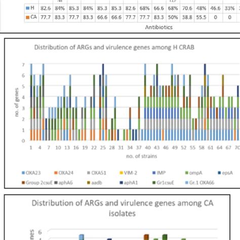 Graphic Representation Of Antibiotic Resistance And Virulence Genes In