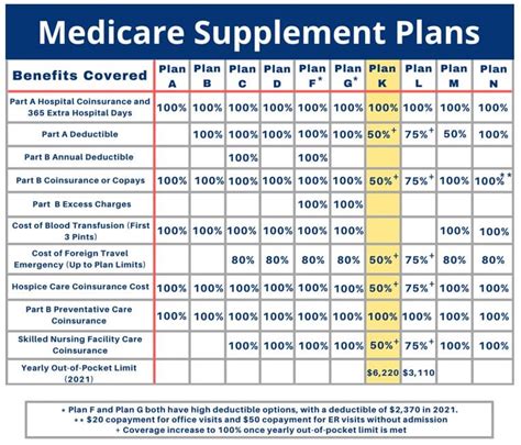 Medicare Supplement Plan K Coverage Benefits At Medicare On Video