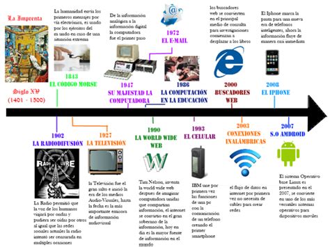 Linea De Tiempo Evolucion De La Pc Timeline Timetoast Timelines Images