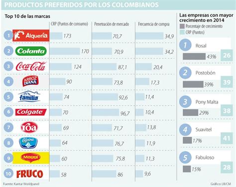 Alquer A Y Colanta Son Las Marcas Preferidas Por Los Consumidores