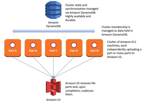 Using Aws For Multi Instance Multi Part Uploads Aws Big Data Blog