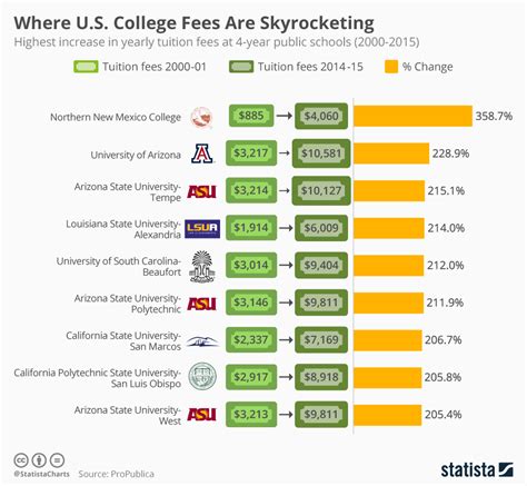 Chart Where U S College Fees Are Skyrocketing Statista