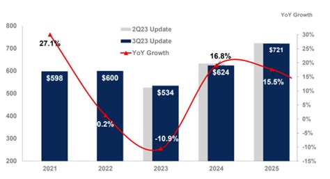 Gartner Forecasts Worldwide Semiconductor Revenue To Grow 17 In 2024