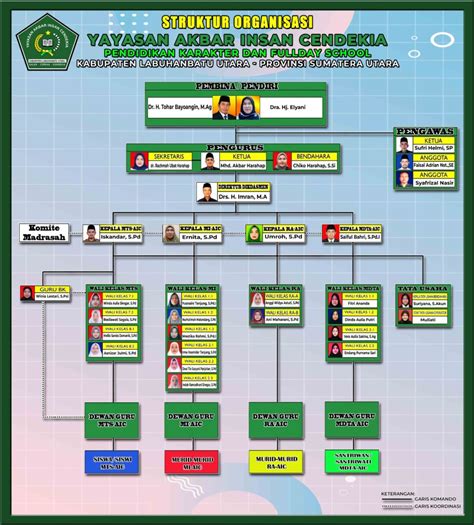 Struktur Organisasi Yaic Yayasan Akbar Insan Cendekia