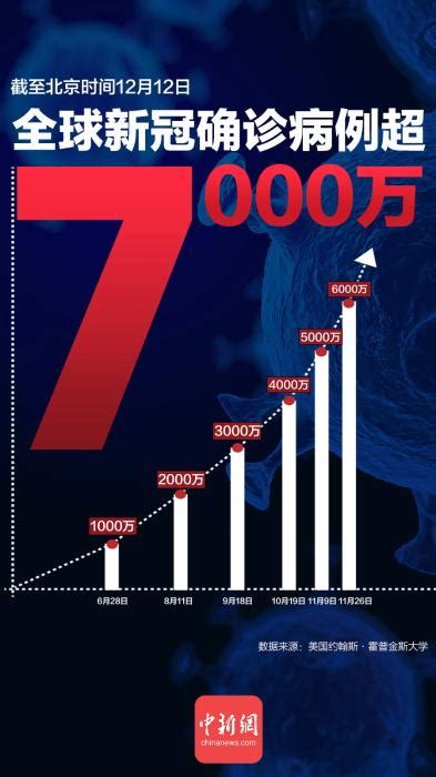 新冠确诊数字再猛增1000万，三组数字揭示全球疫情现状澎湃国际澎湃新闻 The Paper