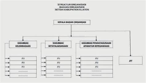 Bagian Organisasi Kabupaten Klaten Struktur Organisasi