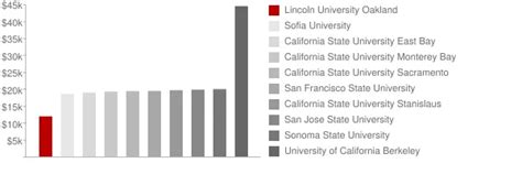 Lincoln University Oakland: Tuition & Loans