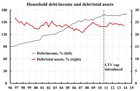 Why Emphasize The Debt To Income Ratio When There Are Better Measures