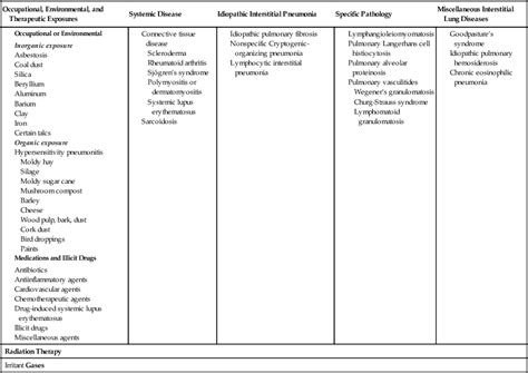 Interstitial Lung Diseases | Thoracic Key