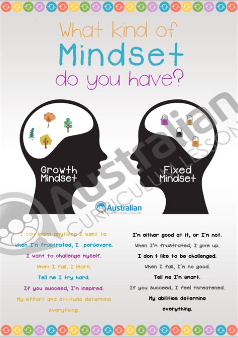 Growth Mindset Vs Fixed Mindset Poster