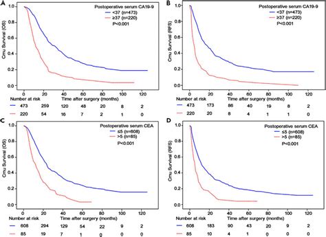 Survival Curves According To The Postoperative Serum Levels Of Ca19 9