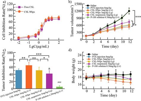 In Vitro Cytotoxicity And Vivo Antitumor Efficacy A Cytotoxicity Of