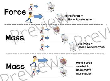 forces motion mass force acceleration anchor chart  deborah tomoff