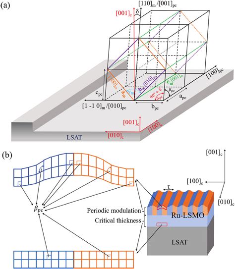 Schematic Microstructure Of 10 Ru LSMO Film Coherently Grown On LSAT