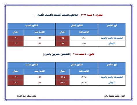 قانون التأمينات الاجتماعية الجديد رقم 148 لسنة 2019 Careerians