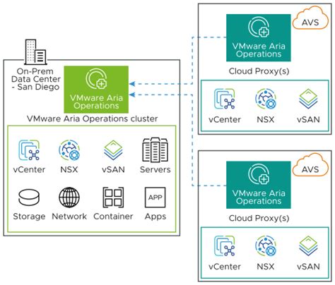 Using Vmware Aria Operations On Premises To Monitor Vmware Cloud