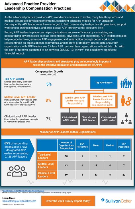 INFOGRAPHIC Advanced Practice Provider Leadership Compensation