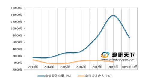 2020年中国电信市场分析报告 行业运营态势与发展趋势预测观研报告网