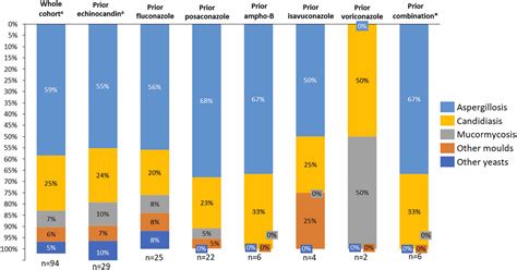 Breakthrough Invasive Fungal Infection Among Patients With Haematologic