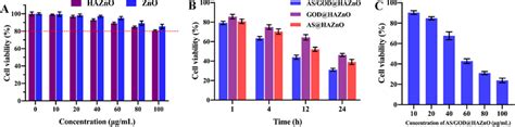 A Cell Viability Of 4T1 Cells After Treated With ZnO And HAZnO NPs