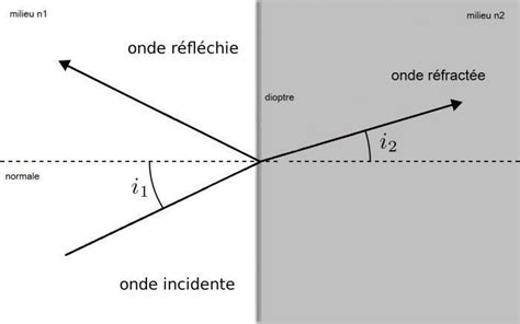 Réfraction de la lumière et loi de Snell Descartes