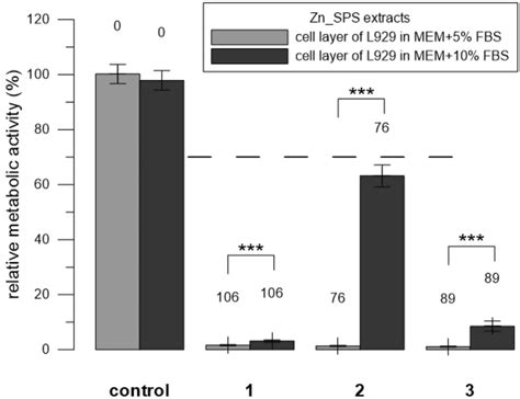 Relative Metabolic Activity Of L Cells Resazurin Assay After H