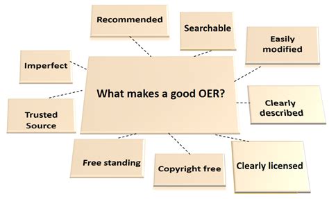 Overview Open Educational Resources Oer Libguides At National