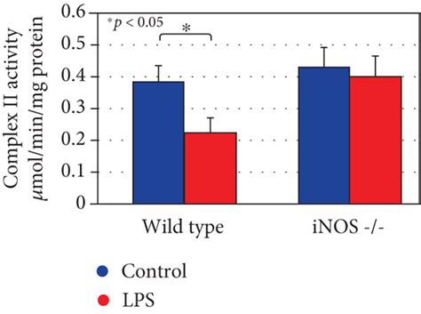 Lps Induces Mitochondrial Dysfunction And Mtros Production In An