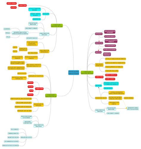 Estudo Pro Enem Geografia Revolu Es Industriais Mapa Mental