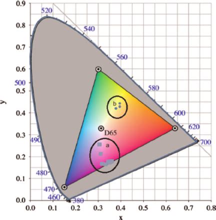 chromaticity diagram indicating  solution colors