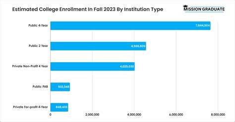 How Many College Students In The US (Enrollment Stats 2025)