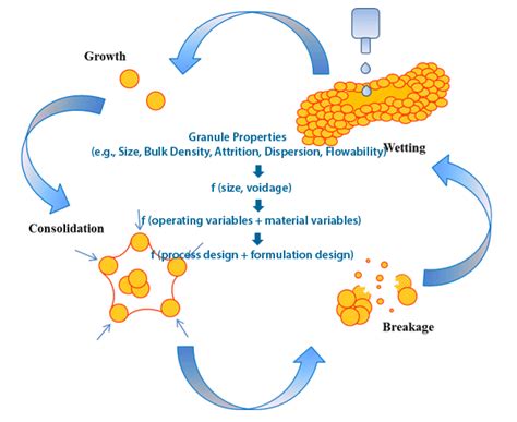 Tablet Manufacture By Wet Granulation Method Pharmapproach