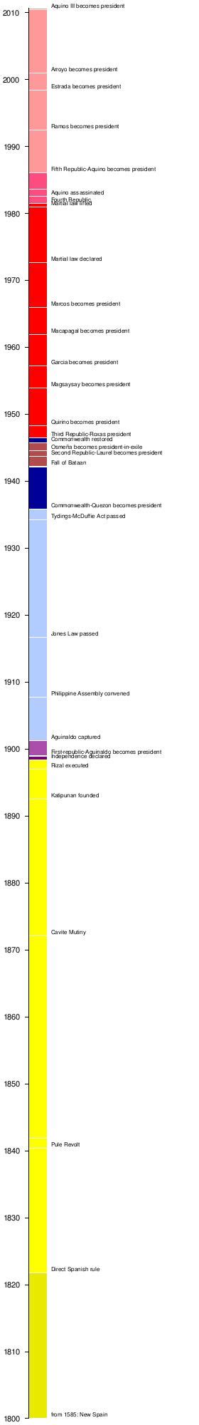 Philippine History Timeline