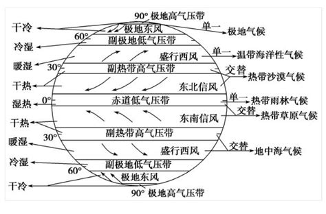 六个气压带七个风带图气压带风带图大山谷图库