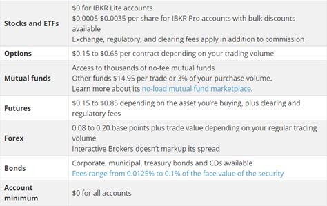 Interactive Brokers Commissions And Fees • Dumb Little Man