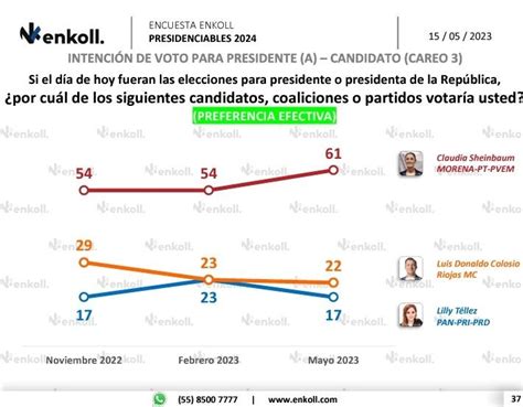 Pablo Pérez on Twitter A ver 1 Si Ricardo Anaya no se presenta