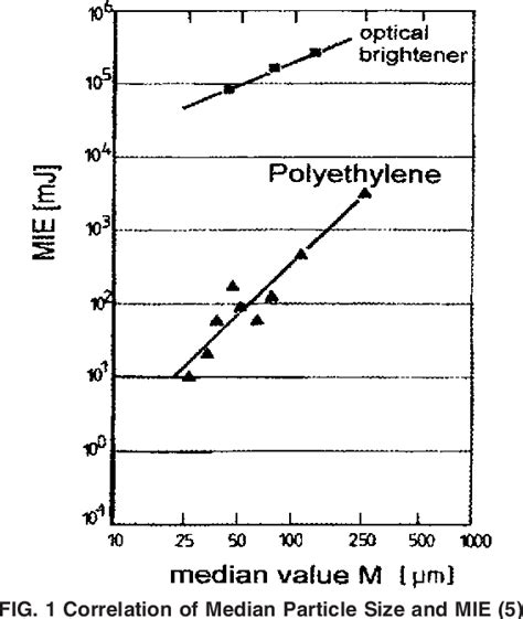 Figure 1 From Standard Test Method For Minimum Ignition Energy Of A